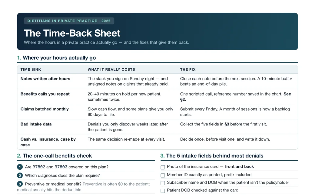 The top half of The Time-Back Sheet: a table of where a private practice's hours go, the one-call benefits check and the five intake fields behind most denials.